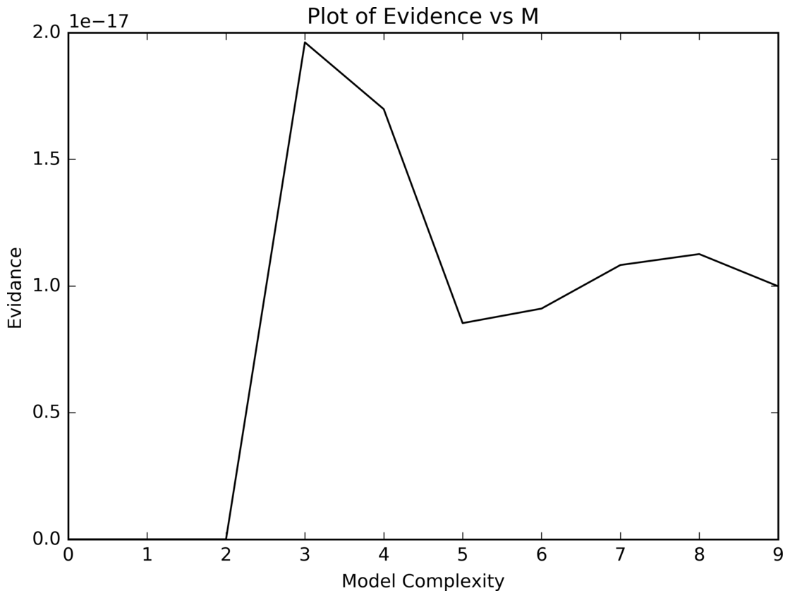A line plot of evidence against model complexity, flat at zero for M=0,1,2, spiking to 1.95e-17 at M=3, falling to 1.7e-17 at M=4 and 0.85e-17 at M=5, then drifting up to about 1.1e-17 by M=8