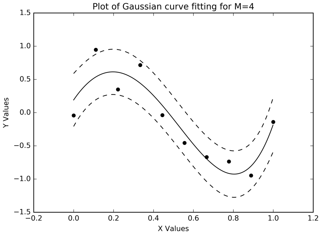 The order-4 Bayesian fit to the ten points, with a dashed band one standard deviation above and below the posterior mean