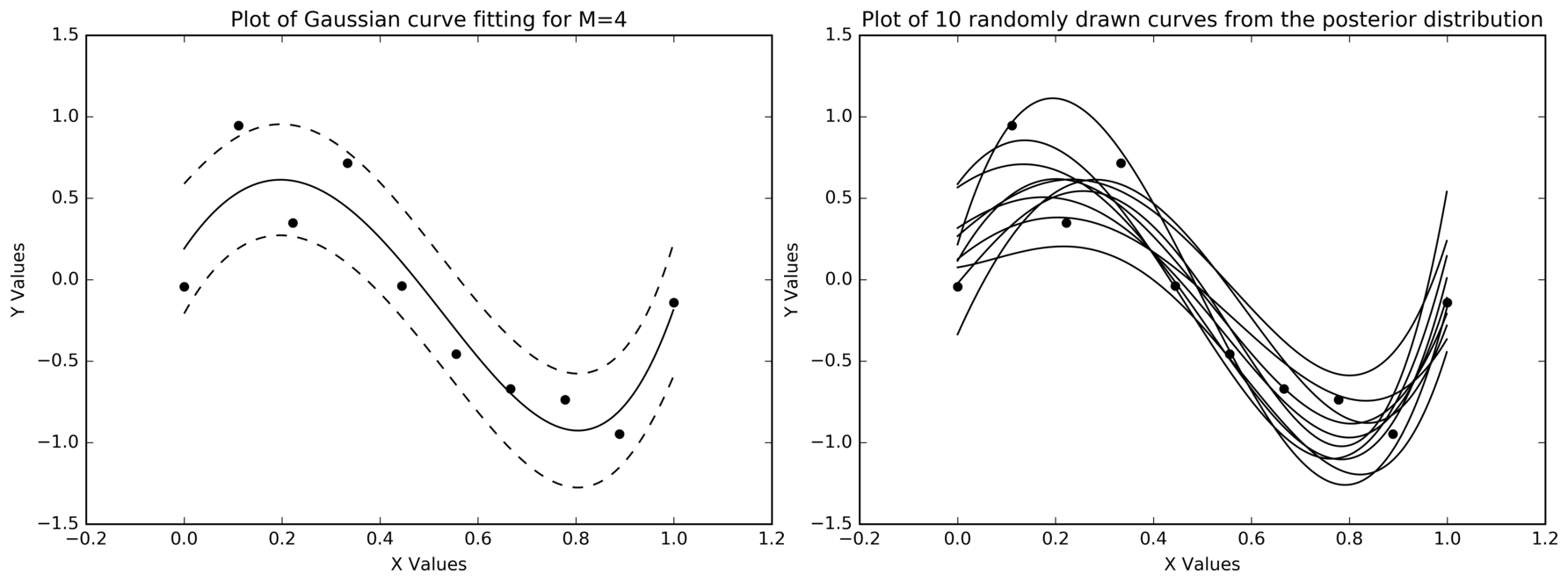 Left: ten scattered points with a smooth order-4 curve and a dashed band above and below it. Right: the same points with ten wiggly curves drawn through them.