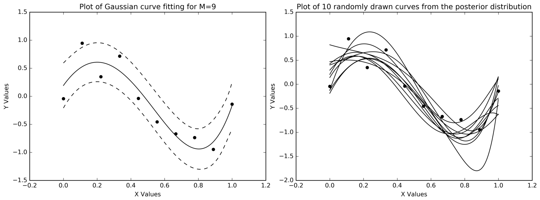 Left: the same ten points with an order-9 posterior mean and dashed band, almost identical to the order-4 plot. Right: ten sampled curves, slightly more spread than the order-4 samples.
