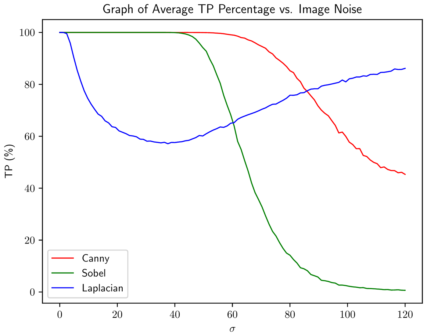 Line plot of average true-positive percentage against sigma for Canny, Sobel and Laplacian. Sobel and Canny stay at 100 percent until about sigma 40 and 55 respectively; Sobel then collapses to near zero by sigma 120 while Canny falls to about 45 percent. The Laplacian drops from 100 to about 57 percent by sigma 35 and then climbs back to about 86 percent.
