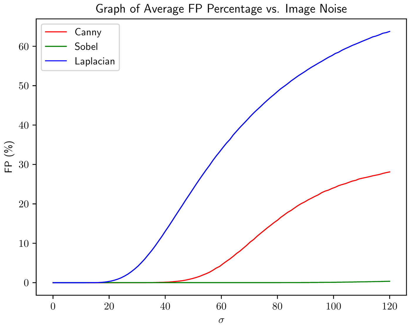 Line plot of average false-positive percentage against sigma. Sobel stays at essentially zero throughout. Canny is near zero until about sigma 40 and rises to about 28 percent at sigma 120. The Laplacian rises from about sigma 20 to about 63 percent at sigma 120.