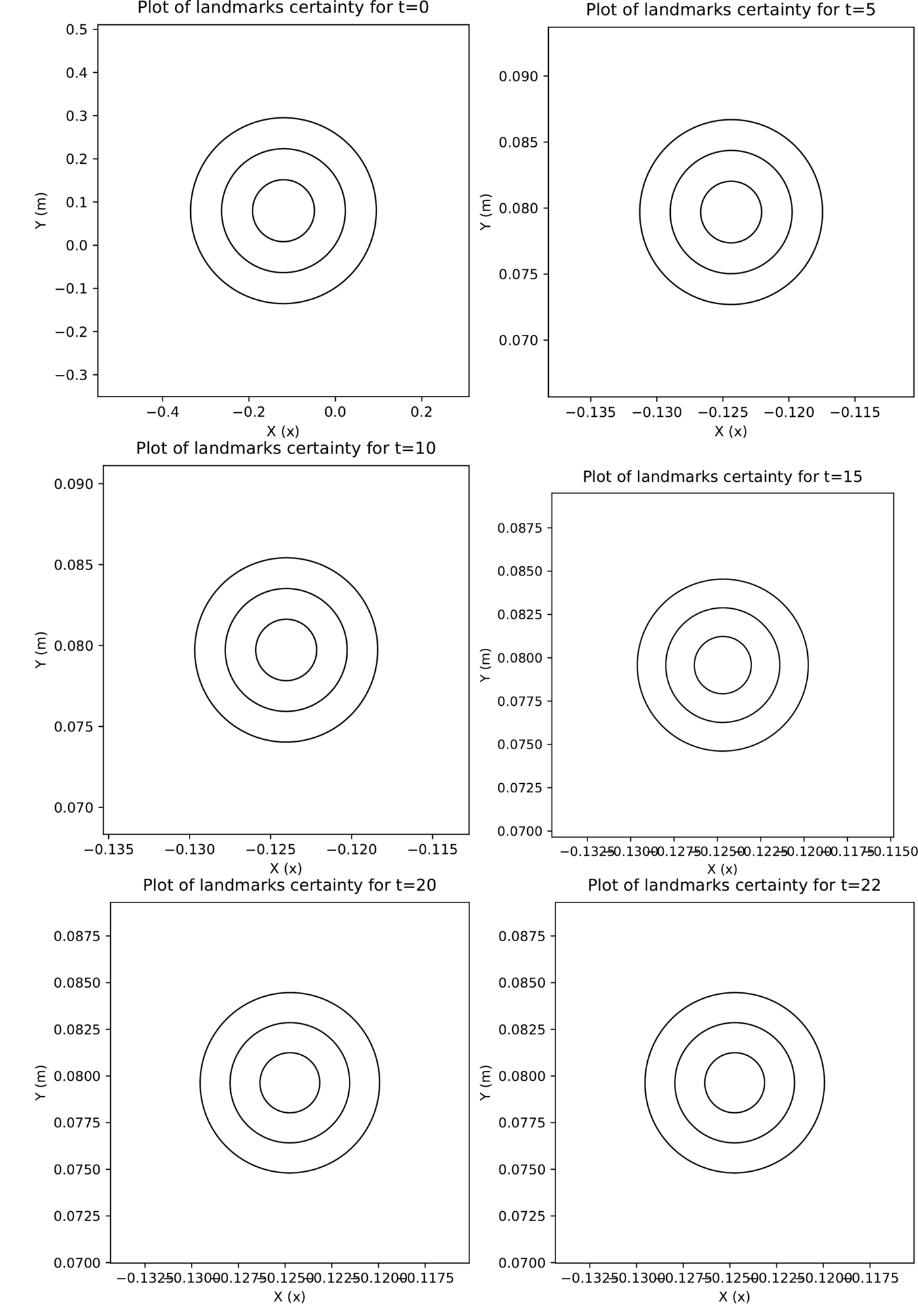 Six panels of three concentric ellipses each, for one landmark at t = 0, 5, 10, 15, 20 and 22. In the first panel the axes span about ±0.4 m; in every later panel they span about ±0.01 m and the ellipses have stopped shrinking.