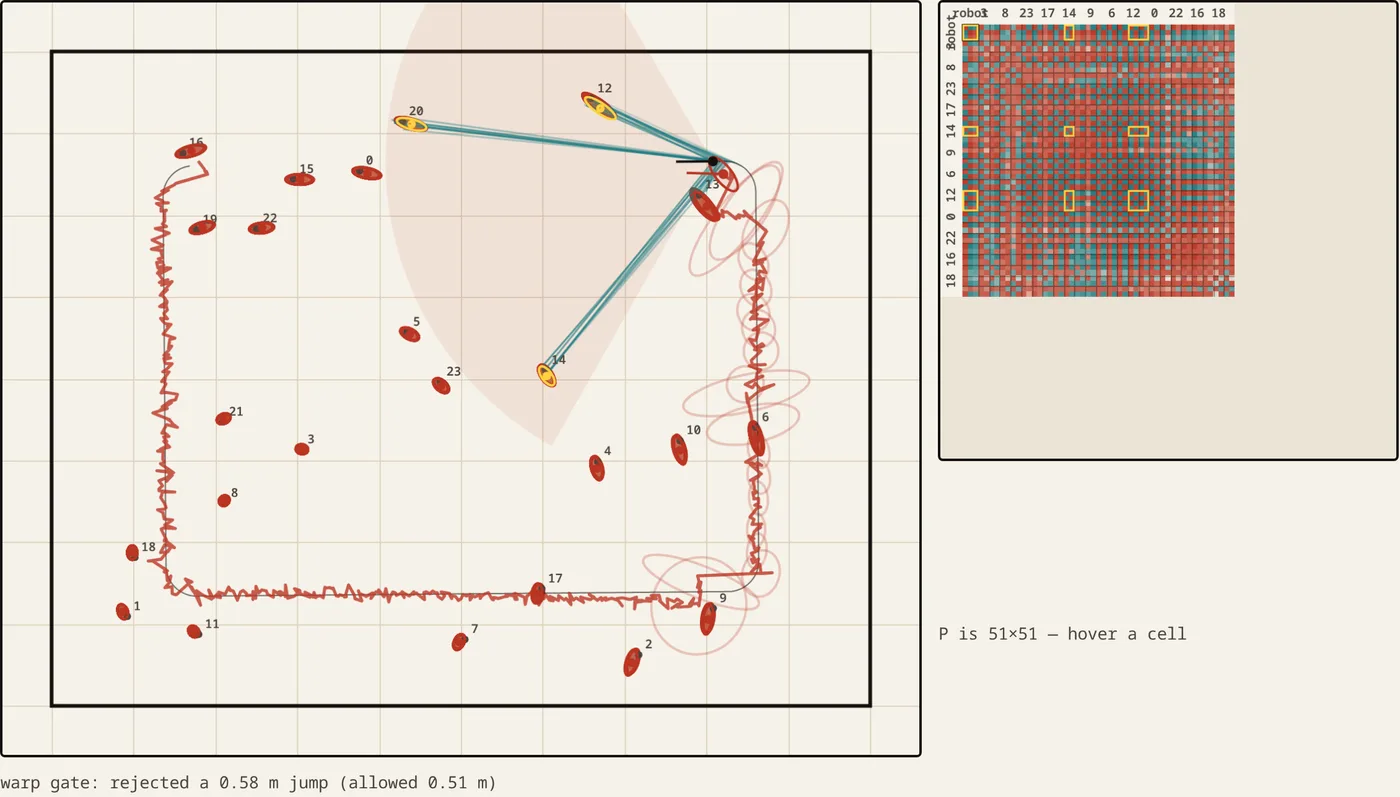 A top-down room with twenty numbered landmarks. A robot's true path and the filter's estimated path run round the room; each mapped landmark carries a 95% ellipse with a trail of fainter, larger ghost ellipses behind it; a wedge shows the sensor's field of view with rays to the landmarks in it. Beside the room, the joint covariance matrix is drawn as a heatmap with a robot block top-left and a 2×2 block per landmark down the diagonal, with the off-diagonal correlations filled in.