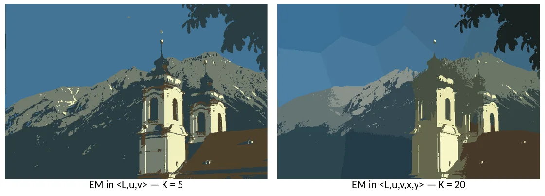 Two segmentations of a church in front of a mountain. Left: colour-only EM, with flat sky and a few speckled pixels in the trees. Right: EM with spatial coordinates, with cleaner regions but the sky broken into large polygonal cells.