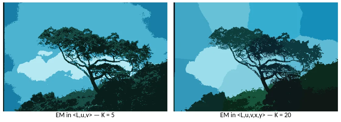 Two segmentations of a tree against clouds. Left: colour-only EM keeps the sky as one region. Right: EM with spatial coordinates splits the sky into several blocks.