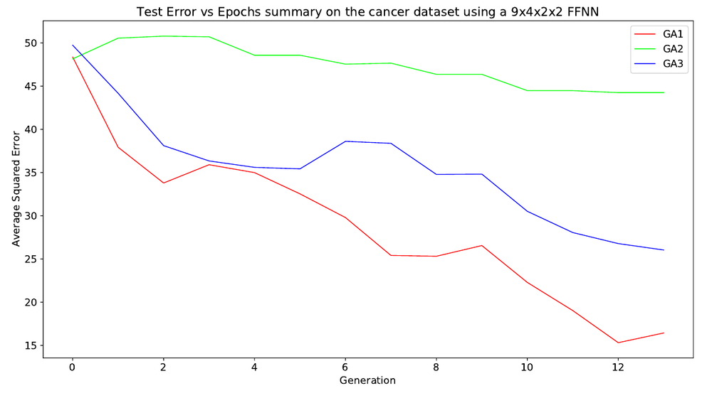 Test error against generation for GA1, GA2 and GA3 on the cancer dataset. GA1 falls from 48 to about 15 over thirteen generations, GA3 falls to about 26, and GA2 barely moves from 50 to 44.