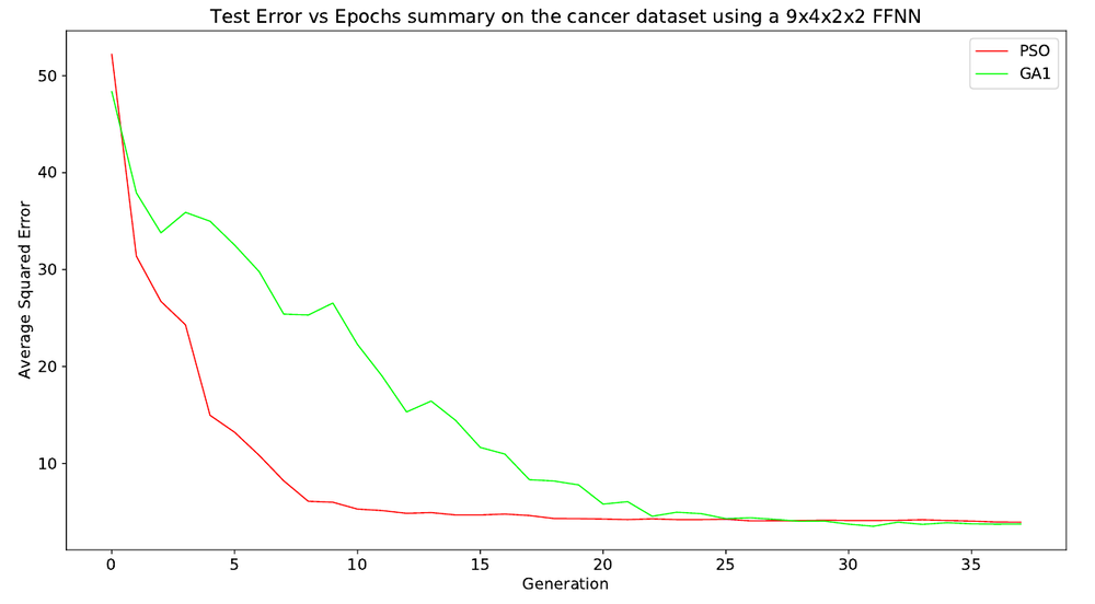 Average squared test error against generation for PSO and GA1 on the cancer dataset. PSO falls from 52 to about 5 within eight generations; GA1 takes about 22 generations to reach the same error. Both settle near 4 by generation 30.