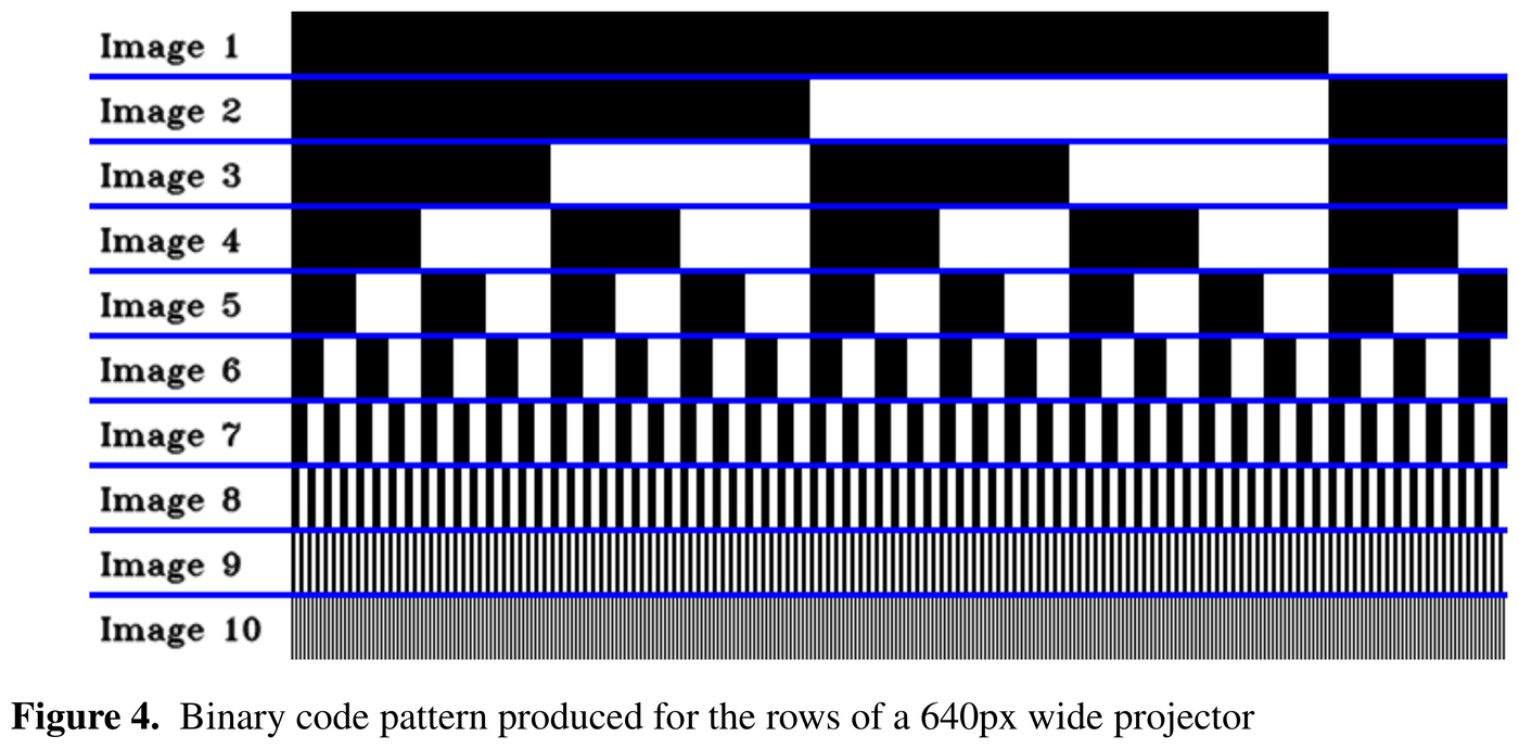 The same ten-image stack, but in plain binary: image 1 is identical to Gray's, but every later image is denser and the finest stripe is a single pixel wide