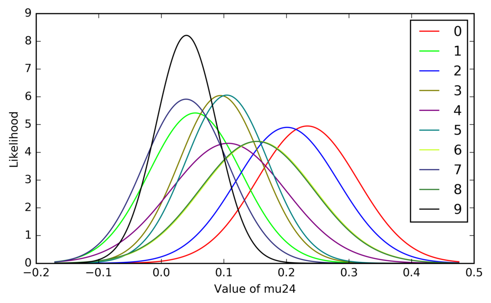 Ten per-class Gaussian likelihood curves fit to one HOG dimension (mu24), each digit's peak in a different place