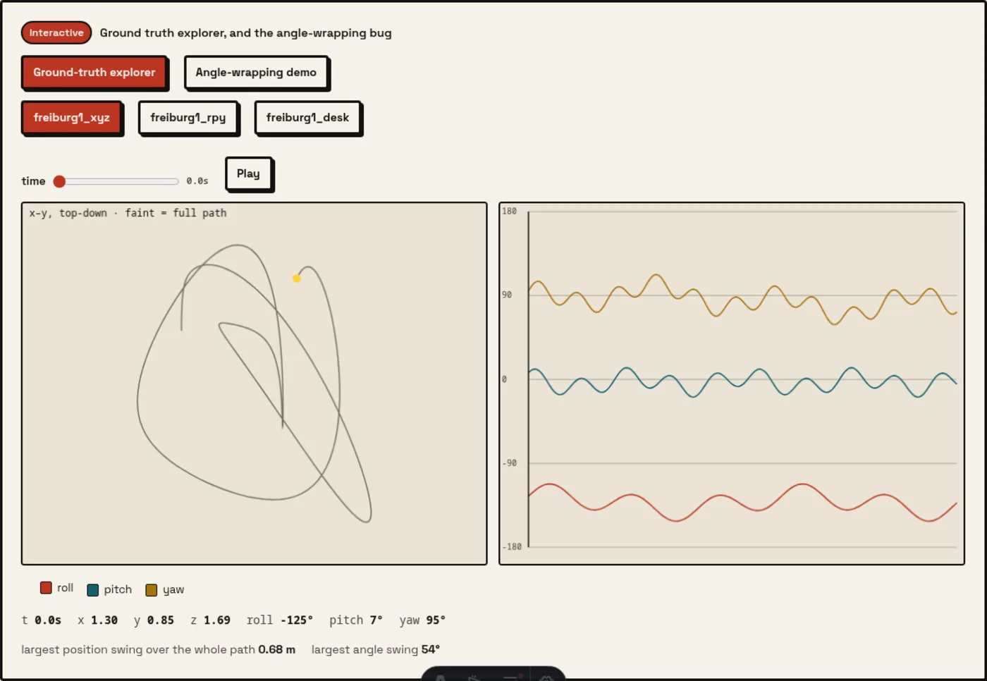A top-down x-y path and a synchronised roll/pitch/yaw strip for a synthetic stand-in of the xyz sequence, next to a second panel with two compass headings and a chart of naive versus wrapped angular difference.