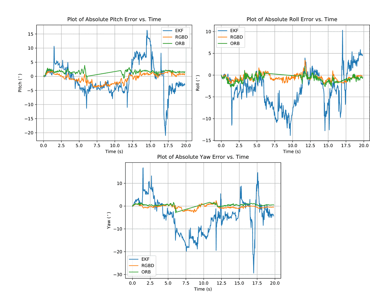 Three line charts of pitch, roll and yaw error against time for the desk sequence. The same straight-line segment appears in ORB's green trace on all three panels between about 5.7 and 11 seconds. EKF has large excursions throughout, including a pitch drop past minus 20 degrees around 17 seconds.