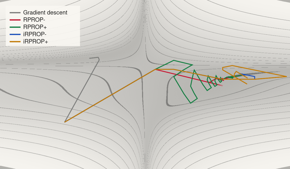 Contour plot of the Beale function with five optimiser trails from the same start point; the four RPROP variants zig-zag into the minimum at (3, 0.5) while gradient descent stalls in the flat region.