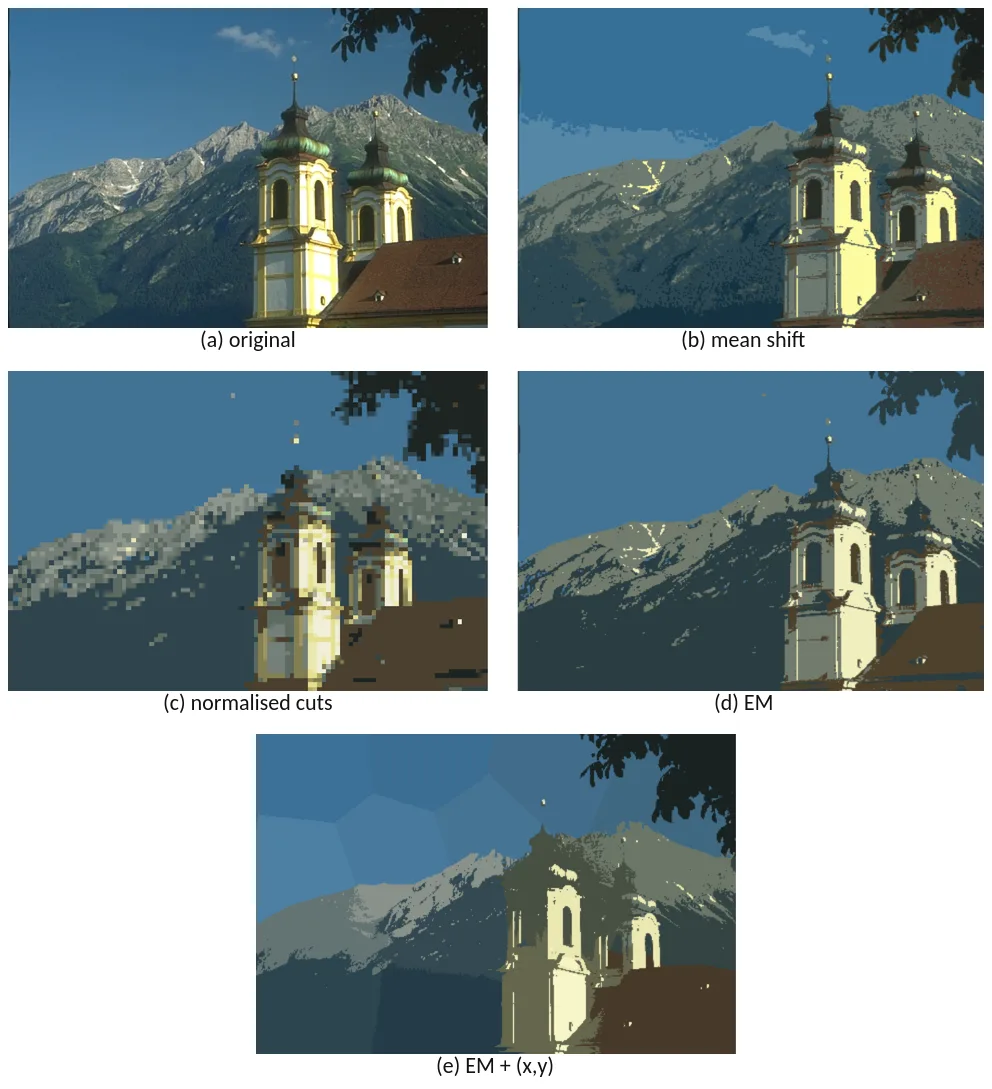 Five segmentations of a church in front of an alpine mountain: the original photograph, mean shift, normalised cuts, plain EM, and EM with spatial coordinates. Mean shift bands the sky and mountain into several shades; normalised cuts is blocky from downscaling; EM keeps large flat regions but scatters a few stray pixels into the sky; EM with spatial coordinates removes the stray pixels but breaks the sky into several polygonal cells.