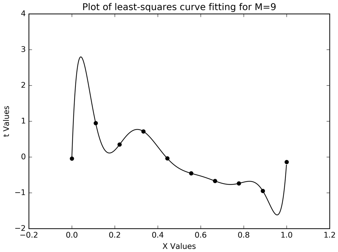 The order-9 least-squares fit passing exactly through all ten data points