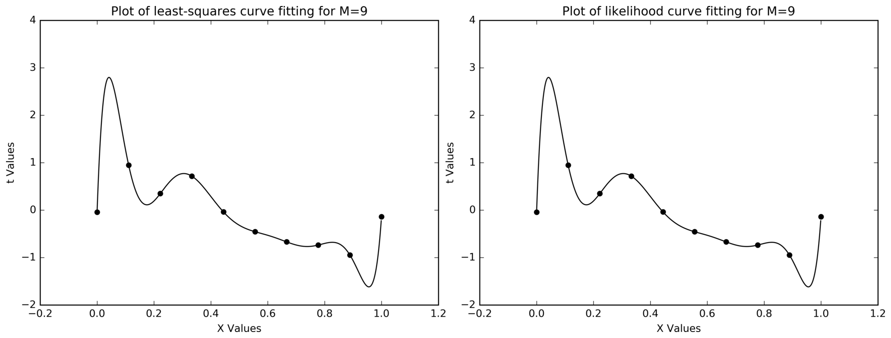 Two identical plots of the same ten points with an order-9 curve that passes exactly through every point, spiking to nearly 3 at the left edge and diving below minus 1.5 at the right