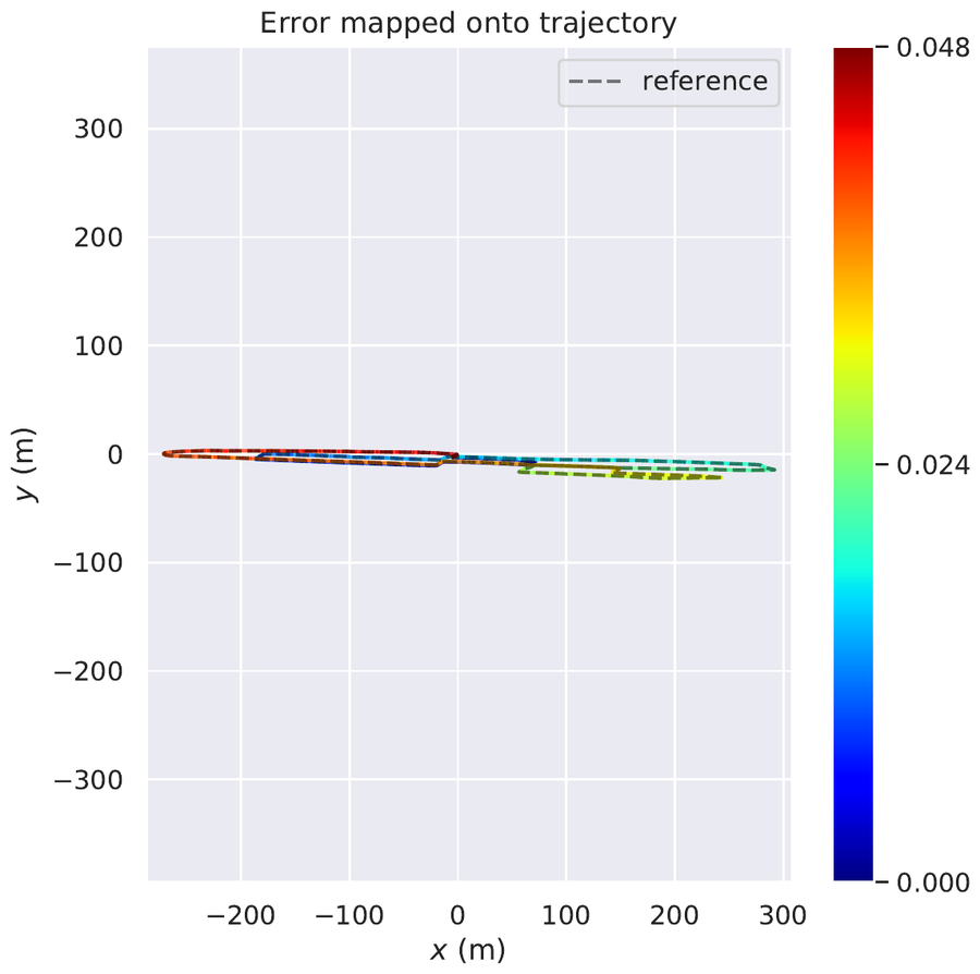 The same run's error mapped onto the trajectory in the x-y plane: axes spanning roughly minus 280 to 290 metres in x and minus 300 to 350 in y, with the path compressed into a narrow, looping smear rather than a walkable room-scale loop